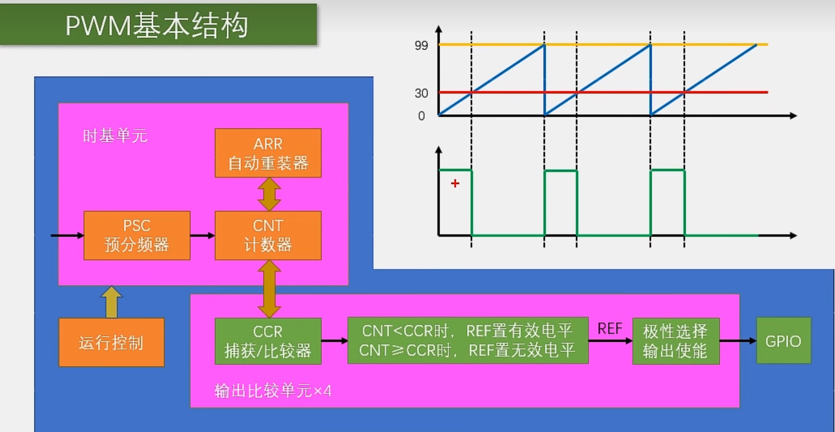 PWM_Structure